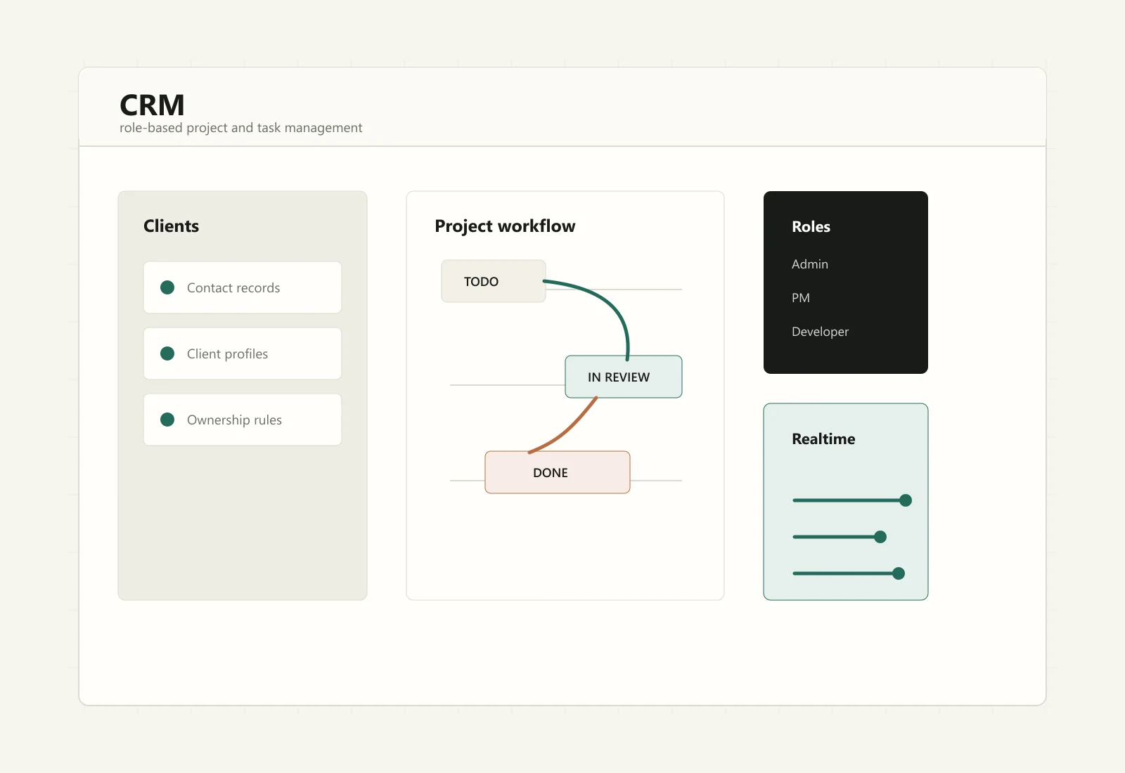 Product-style CRM interface visual showing customer records, task workflow, and business status panels.